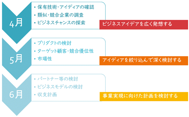 第2期プロジェクトに向けたプレセミナー活動報告