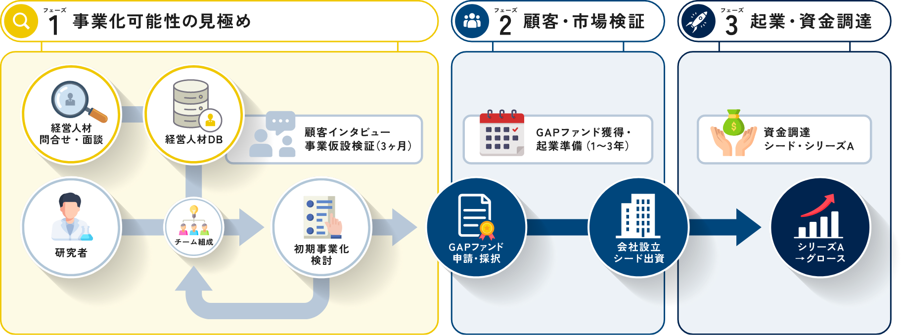 研究シーズ選定・経営チーム組成・事業化検討・起業準備・資金調達までをシームレスに支援します。