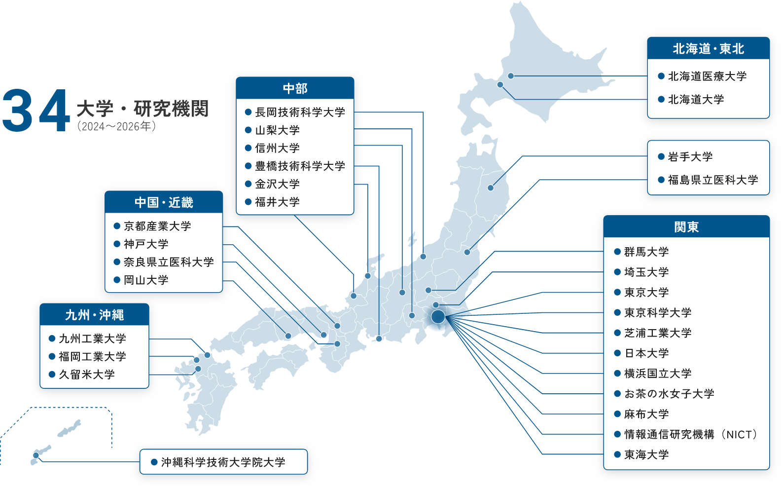 全国の大学・研究機関と連携。
